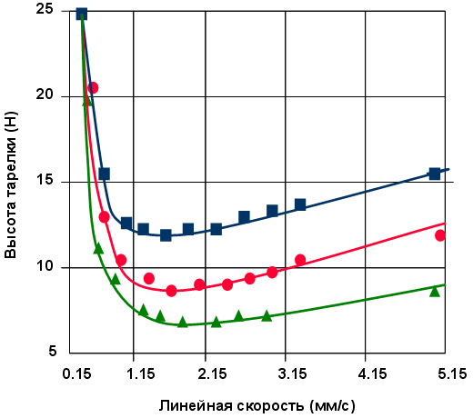 Сравнение эффективности сорбентов зернением 3, 4 и 5 мкм